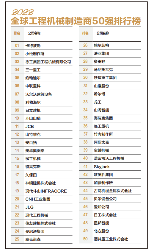 2022全球工程機(jī)械制造商50強(qiáng)榜單 湖南企業(yè)增至5家，彰顯制造強(qiáng)省實(shí)力