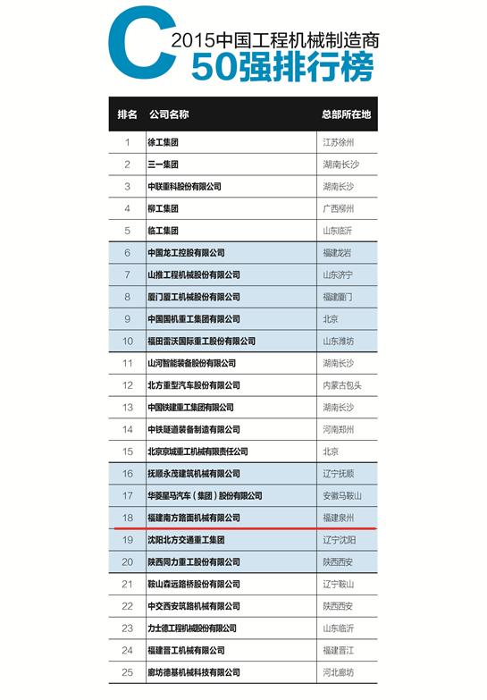 南方路機(jī)榮登“中國(guó)工程機(jī)械制造商50強(qiáng)”，彰顯建筑工程機(jī)械制造實(shí)力